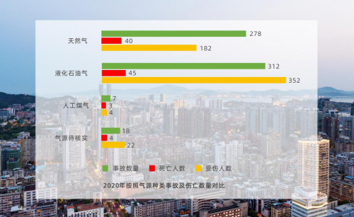 全（quán）國燃氣事故分析報告出爐  嫩草视频高科（kē）提醒您關注燃氣安全
