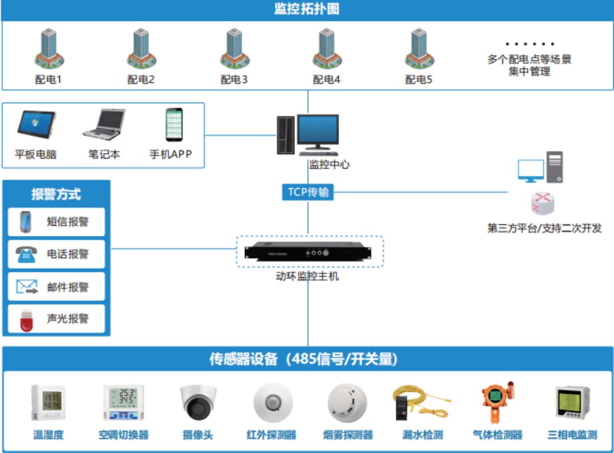 動力環境監控（kòng）係統終端設備安裝操作工藝要點